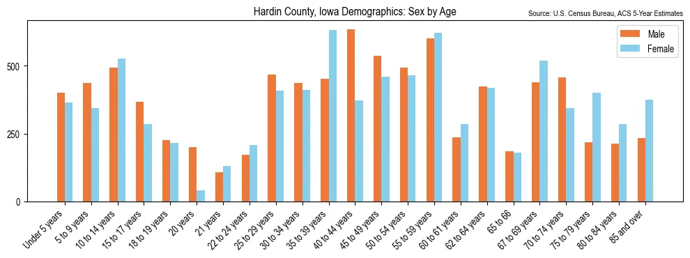 Population by age and sex in Hardin County, Iowa, based on 2023 ACS data
