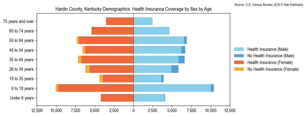 Health insurance coverage by age and sex in Hardin County, Kentucky from the 2023 ACS