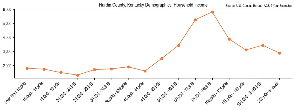 Median and distribution of household income in Hardin County, Kentucky based on 2023 American Community Survey (ACS)
