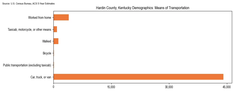 How people commute to work in Hardin County, Kentucky based on 2023 U.S. Census Bureau ACS data on transportation methods