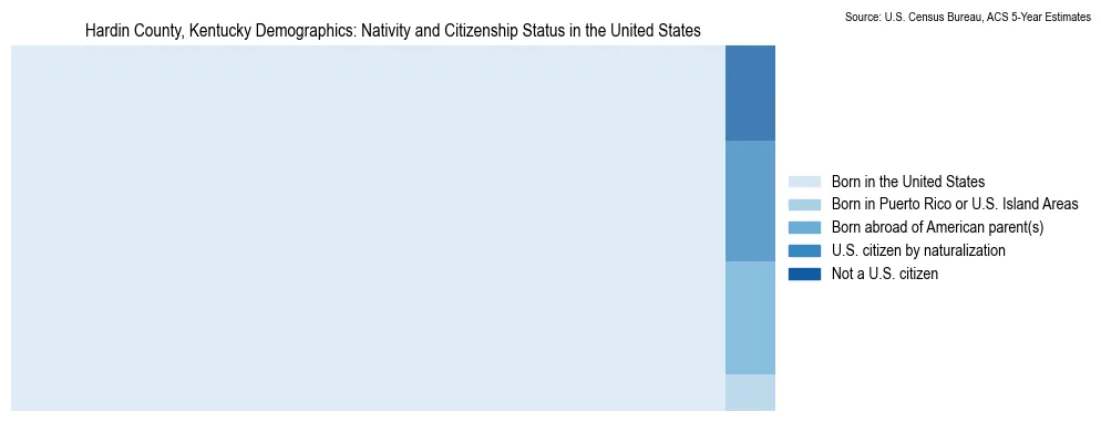 Chart showing the breakdown of U.S. citizenship status and nativity in 2023 for the Hardin County, Kentucky, based on ACS 5-Year Estimates