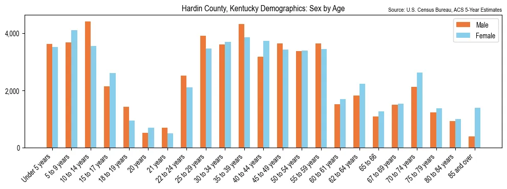 Population by age and sex in Hardin County, Kentucky, based on 2023 ACS data