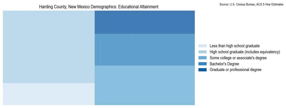 Educational attainment levels of the population in Harding County, New Mexico based on 2023 American Community Survey (ACS) data