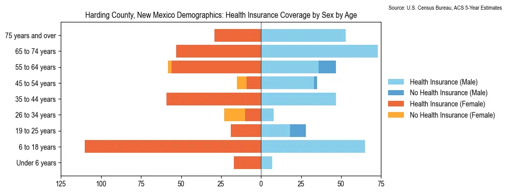 Health insurance coverage by age and sex in Harding County, New Mexico from the 2023 ACS