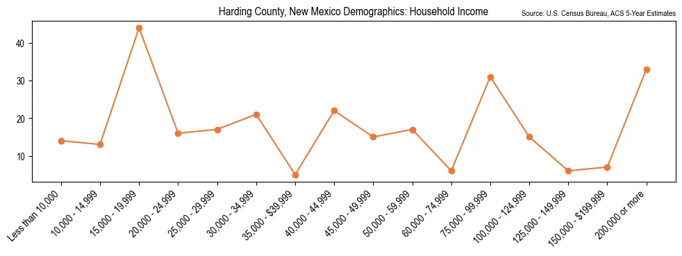 Median and distribution of household income in Harding County, New Mexico based on 2023 American Community Survey (ACS)