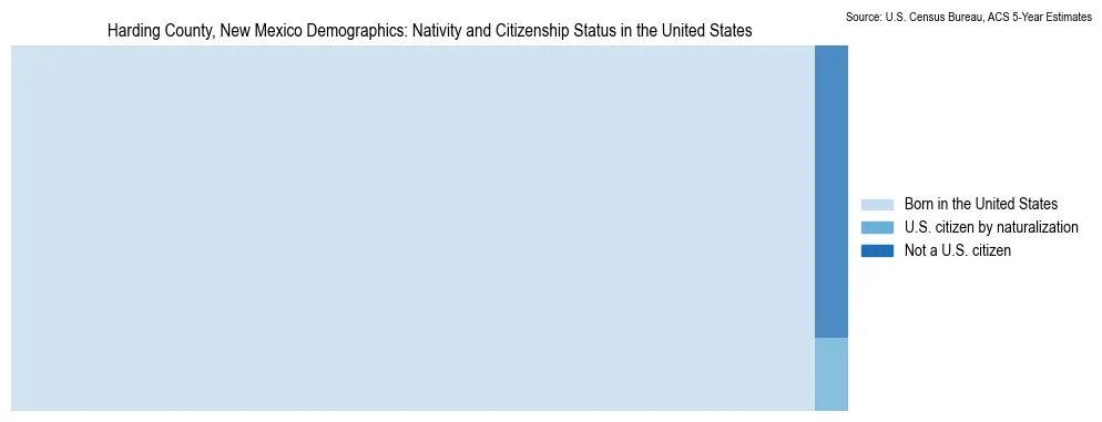 Chart showing the breakdown of U.S. citizenship status and nativity in 2023 for the Harding County, New Mexico, based on ACS 5-Year Estimates