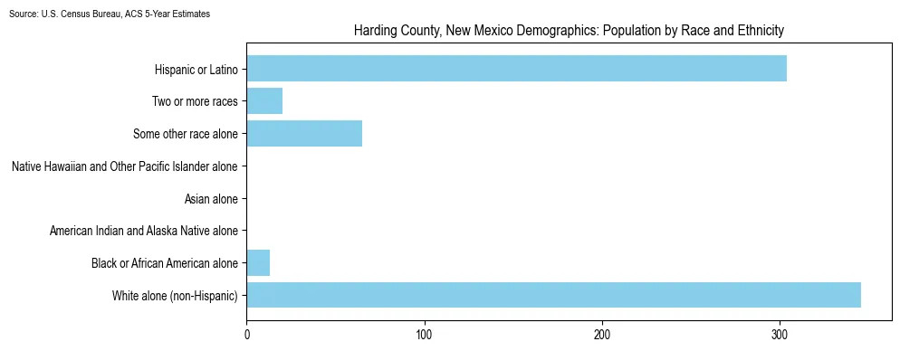 Population by race and ethnicity in Harding County, New Mexico based on 2023 U.S. Census Bureau ACS data