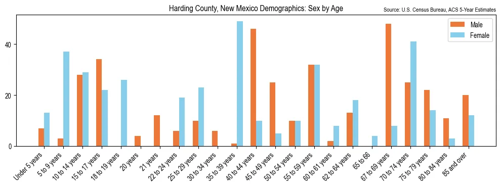 Population by age and sex in Harding County, New Mexico, based on 2023 ACS data