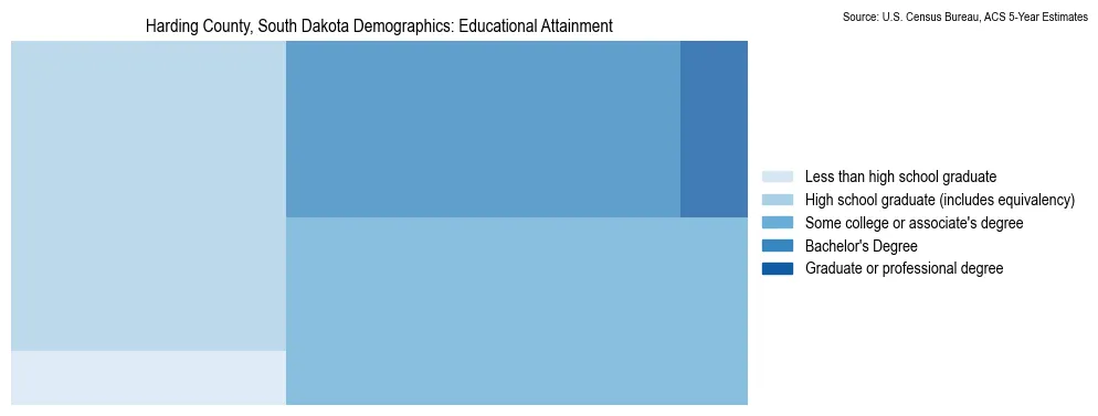 Educational attainment levels of the population in Harding County, South Dakota based on 2023 American Community Survey (ACS) data