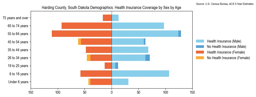 Health insurance coverage by age and sex in Harding County, South Dakota from the 2023 ACS