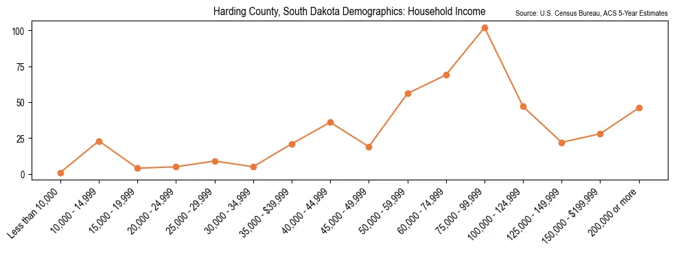 Median and distribution of household income in Harding County, South Dakota based on 2023 American Community Survey (ACS)