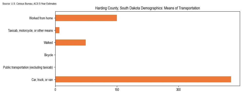 How people commute to work in Harding County, South Dakota based on 2023 U.S. Census Bureau ACS data on transportation methods