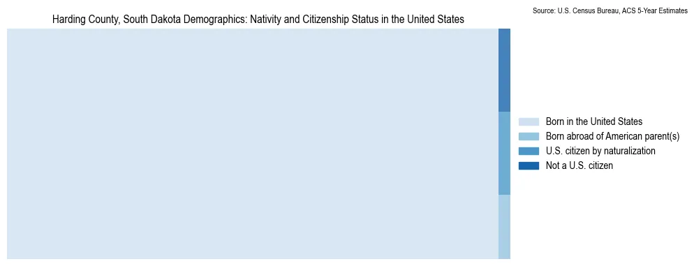 Chart showing the breakdown of U.S. citizenship status and nativity in 2023 for the Harding County, South Dakota, based on ACS 5-Year Estimates
