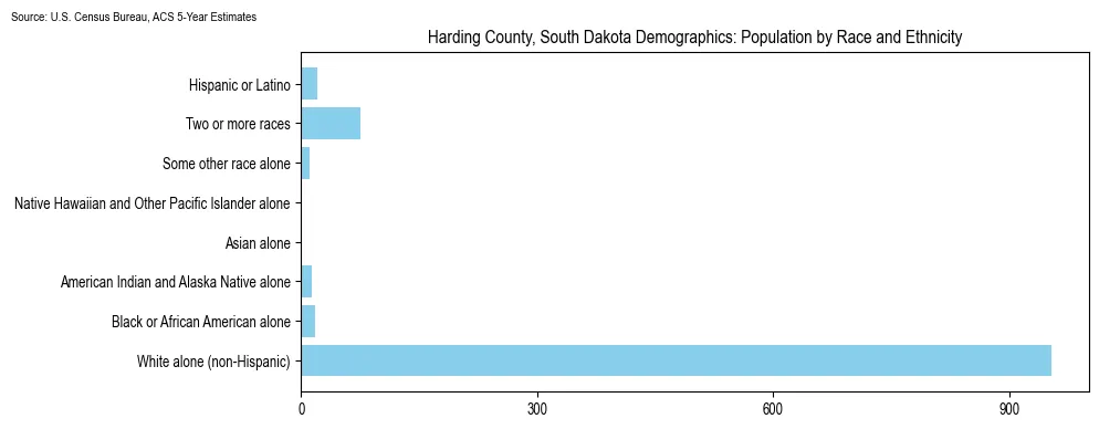 Population by race and ethnicity in Harding County, South Dakota based on 2023 U.S. Census Bureau ACS data