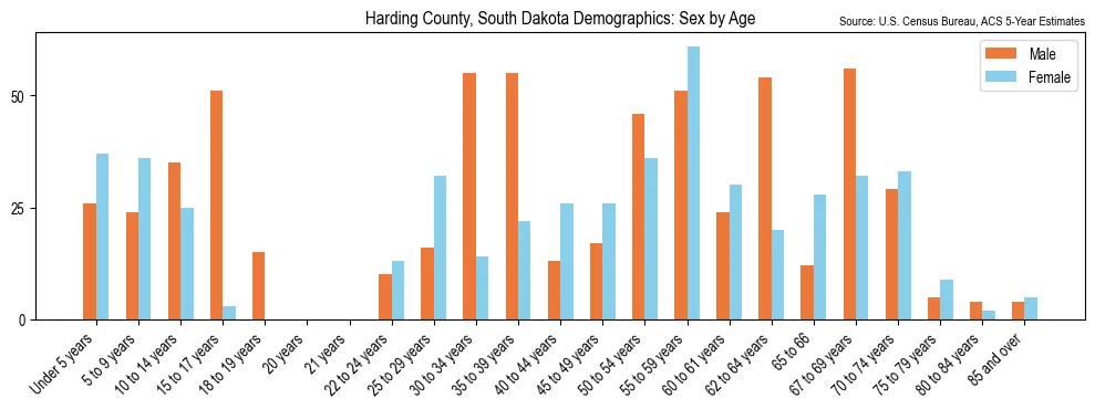 Population by age and sex in Harding County, South Dakota, based on 2023 ACS data