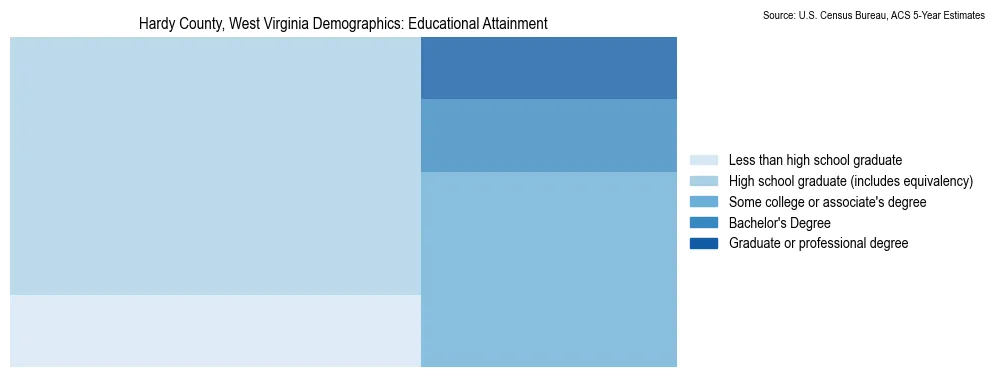 Educational attainment levels of the population in Hardy County, West Virginia based on 2023 American Community Survey (ACS) data