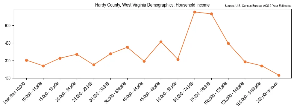 Median and distribution of household income in Hardy County, West Virginia based on 2023 American Community Survey (ACS)
