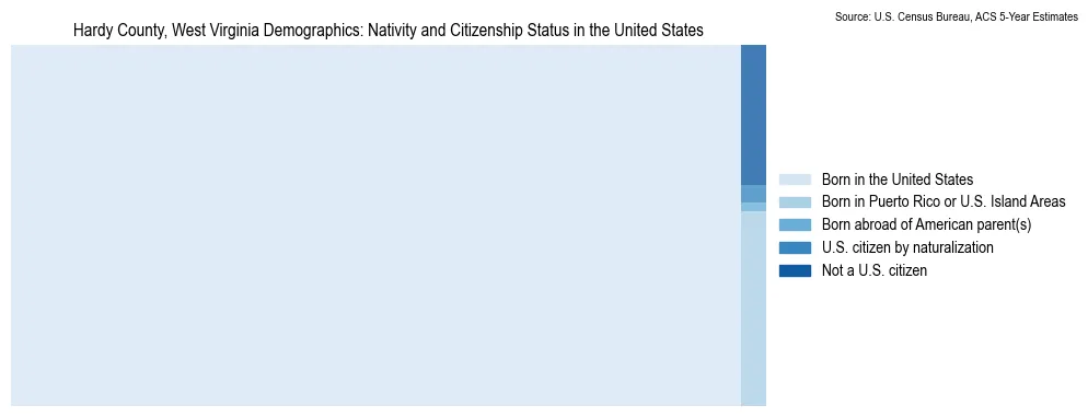 Chart showing the breakdown of U.S. citizenship status and nativity in 2023 for the Hardy County, West Virginia, based on ACS 5-Year Estimates