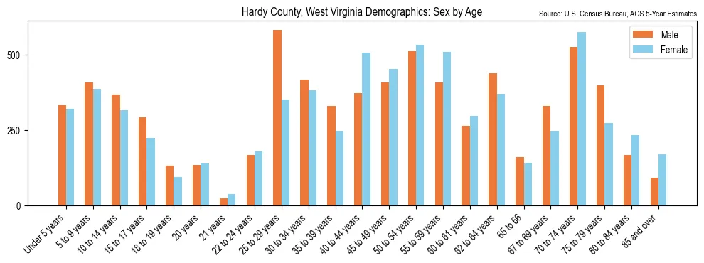 Population by age and sex in Hardy County, West Virginia, based on 2023 ACS data
