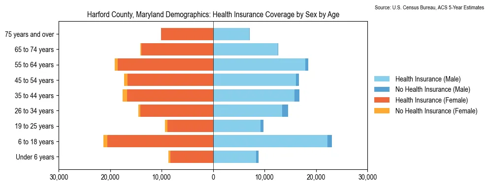 Health insurance coverage by age and sex in Harford County, Maryland from the 2023 ACS