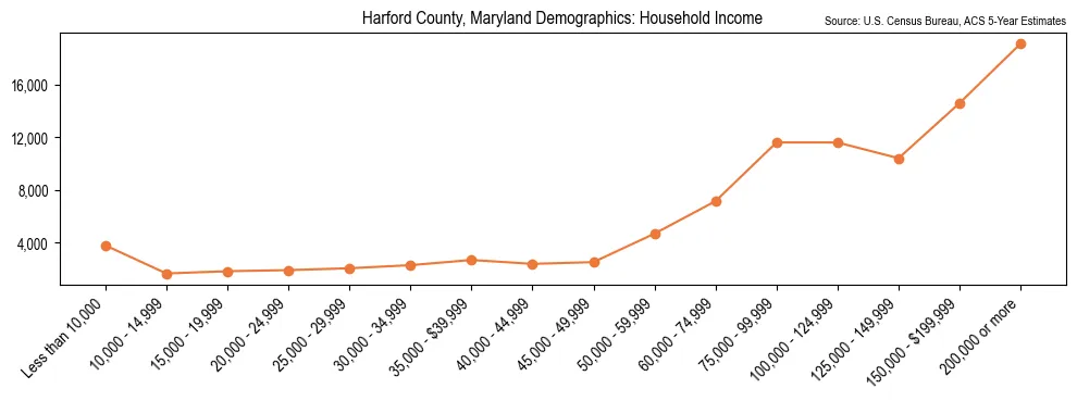 Median and distribution of household income in Harford County, Maryland based on 2023 American Community Survey (ACS)