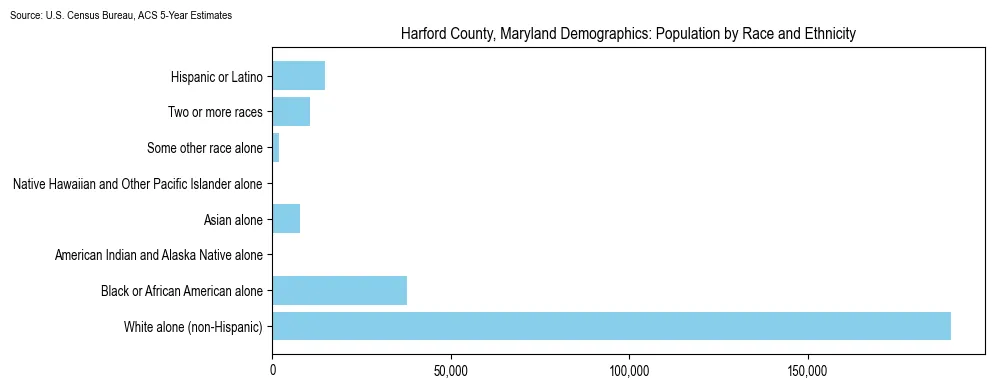 Population by race and ethnicity in Harford County, Maryland based on 2023 U.S. Census Bureau ACS data