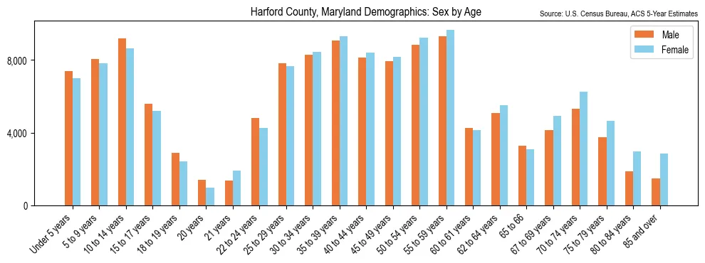 Population by age and sex in Harford County, Maryland, based on 2023 ACS data