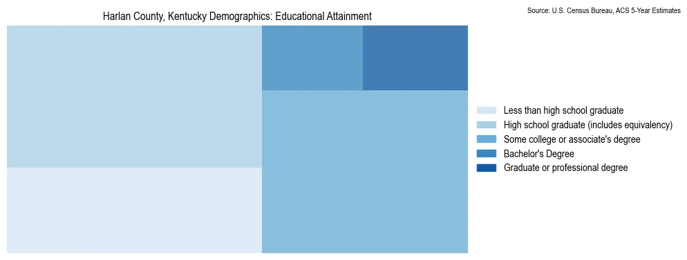 Educational attainment levels of the population in Harlan County, Kentucky based on 2023 American Community Survey (ACS) data