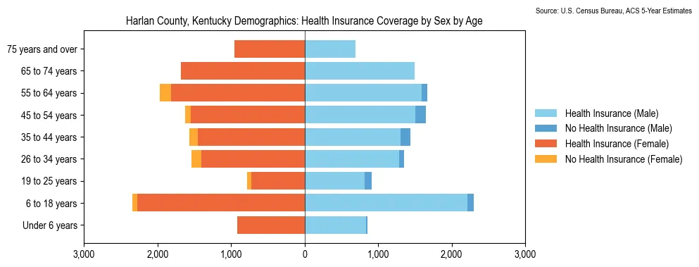 Health insurance coverage by age and sex in Harlan County, Kentucky from the 2023 ACS