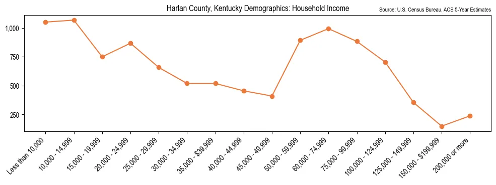 Median and distribution of household income in Harlan County, Kentucky based on 2023 American Community Survey (ACS)