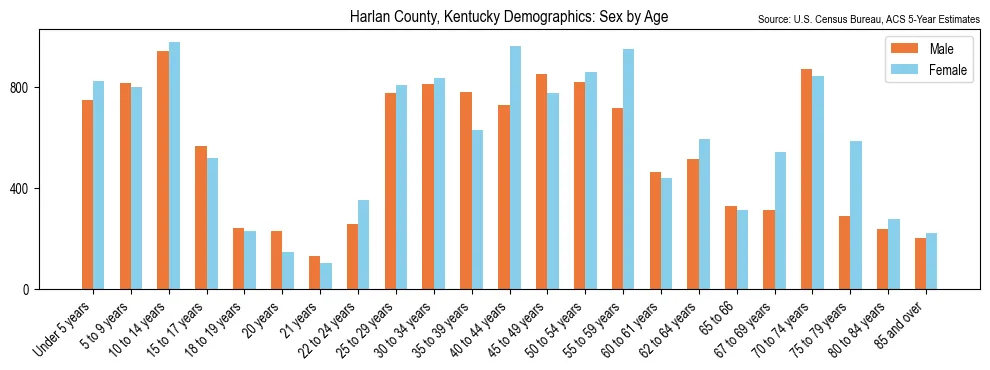 Population by age and sex in Harlan County, Kentucky, based on 2023 ACS data