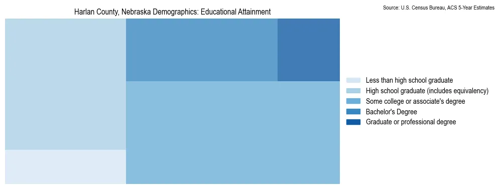 Educational attainment levels of the population in Harlan County, Nebraska based on 2023 American Community Survey (ACS) data