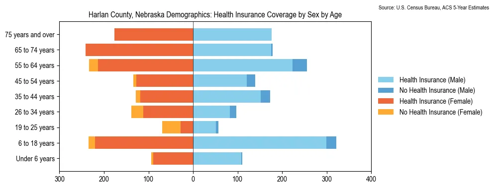 Health insurance coverage by age and sex in Harlan County, Nebraska from the 2023 ACS