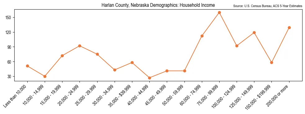 Median and distribution of household income in Harlan County, Nebraska based on 2023 American Community Survey (ACS)
