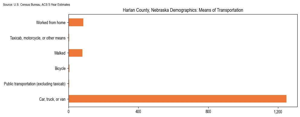 How people commute to work in Harlan County, Nebraska based on 2023 U.S. Census Bureau ACS data on transportation methods