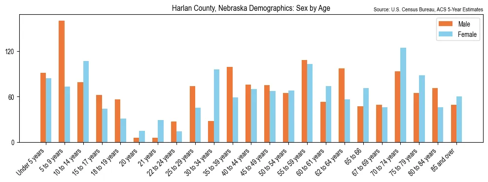 Population by age and sex in Harlan County, Nebraska, based on 2023 ACS data