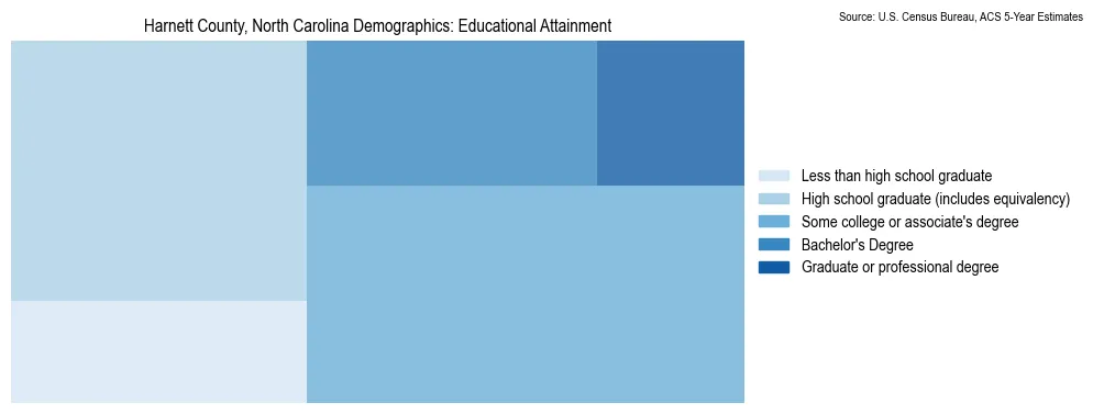 Educational attainment levels of the population in Harnett County, North Carolina based on 2023 American Community Survey (ACS) data