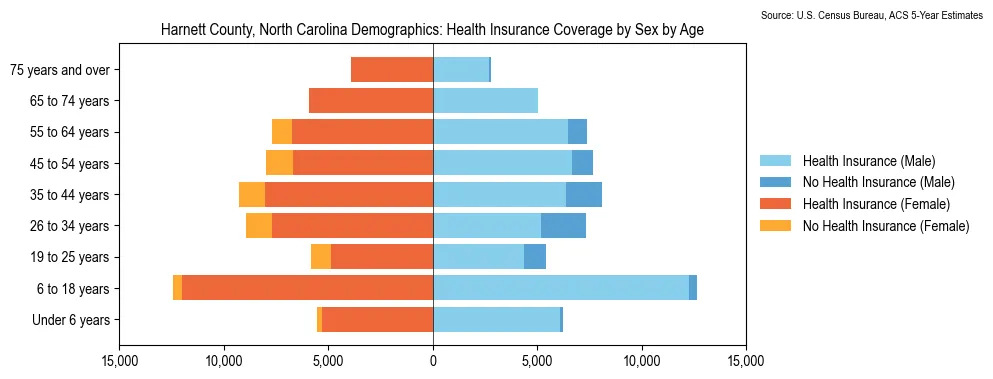 Health insurance coverage by age and sex in Harnett County, North Carolina from the 2023 ACS
