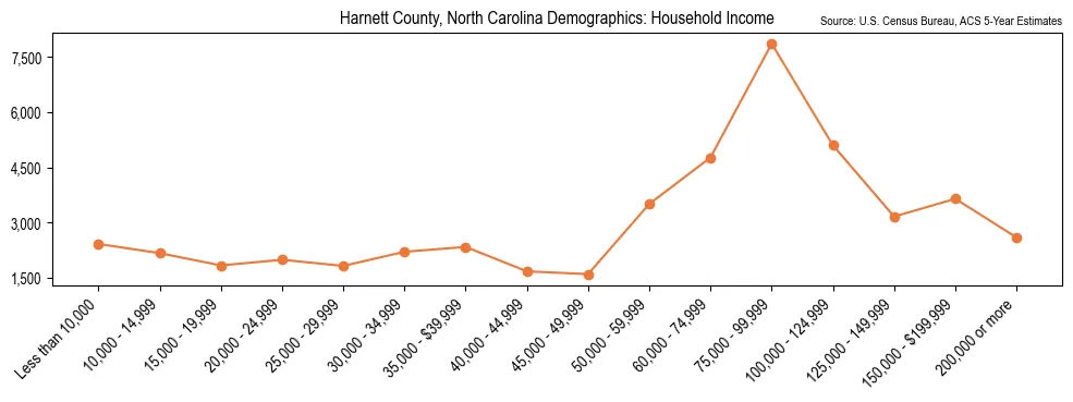 Median and distribution of household income in Harnett County, North Carolina based on 2023 American Community Survey (ACS)