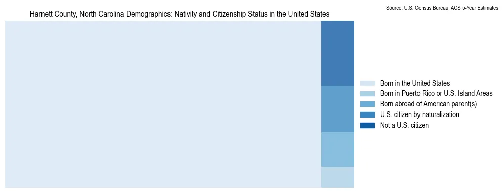 Chart showing the breakdown of U.S. citizenship status and nativity in 2023 for the Harnett County, North Carolina, based on ACS 5-Year Estimates