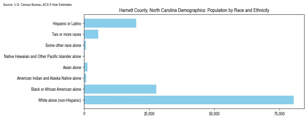 Population by race and ethnicity in Harnett County, North Carolina based on 2023 U.S. Census Bureau ACS data