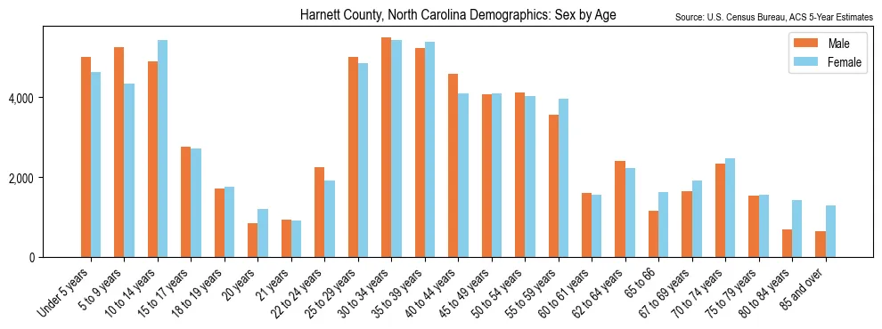 Population by age and sex in Harnett County, North Carolina, based on 2023 ACS data