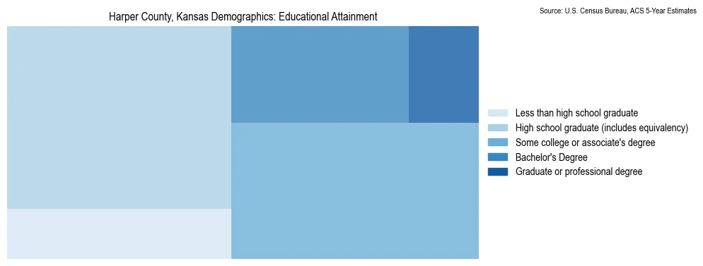 Educational attainment levels of the population in Harper County, Kansas based on 2023 American Community Survey (ACS) data