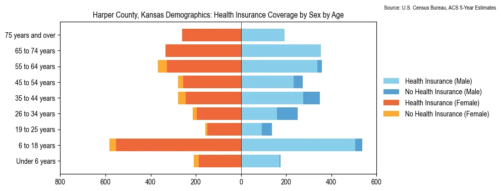 Health insurance coverage by age and sex in Harper County, Kansas from the 2023 ACS