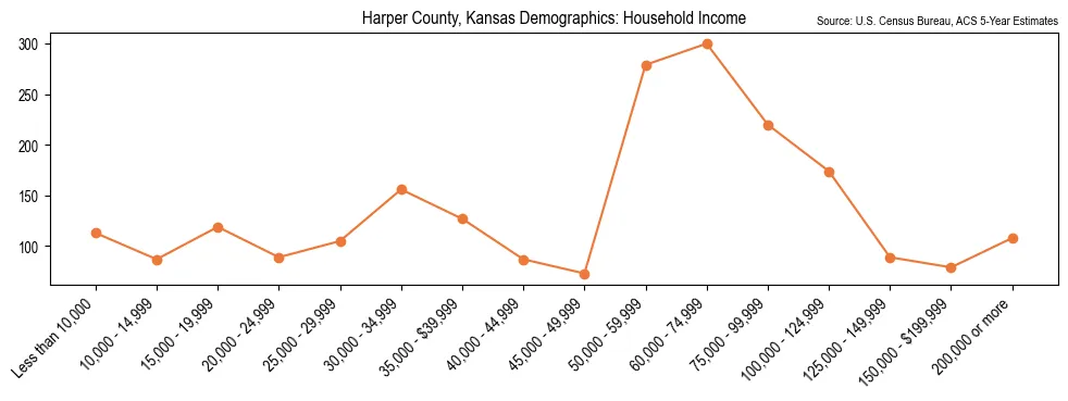 Median and distribution of household income in Harper County, Kansas based on 2023 American Community Survey (ACS)