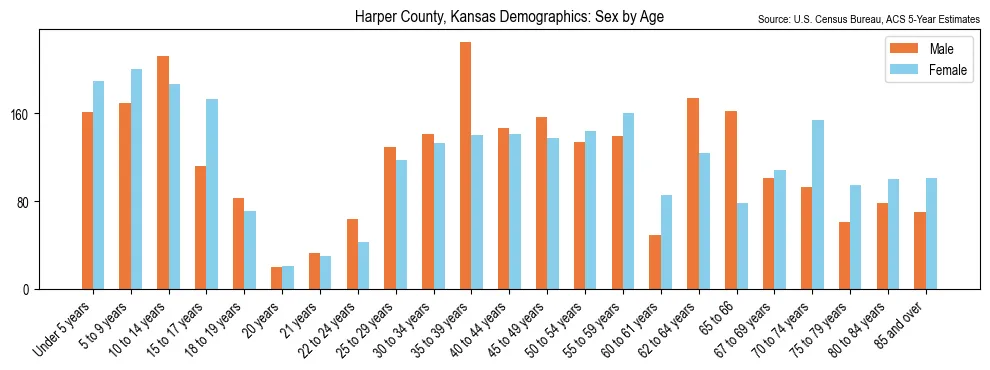 Population by age and sex in Harper County, Kansas, based on 2023 ACS data