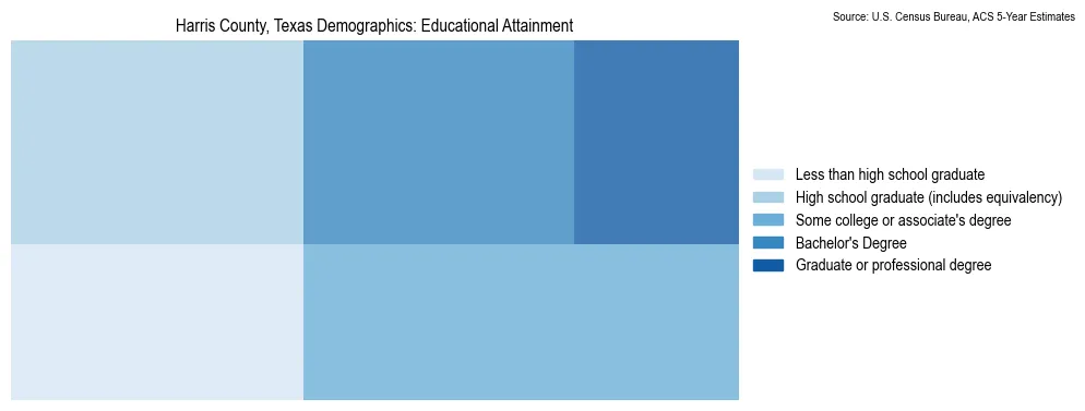 Educational attainment levels of the population in Harris County, Texas based on 2023 American Community Survey (ACS) data