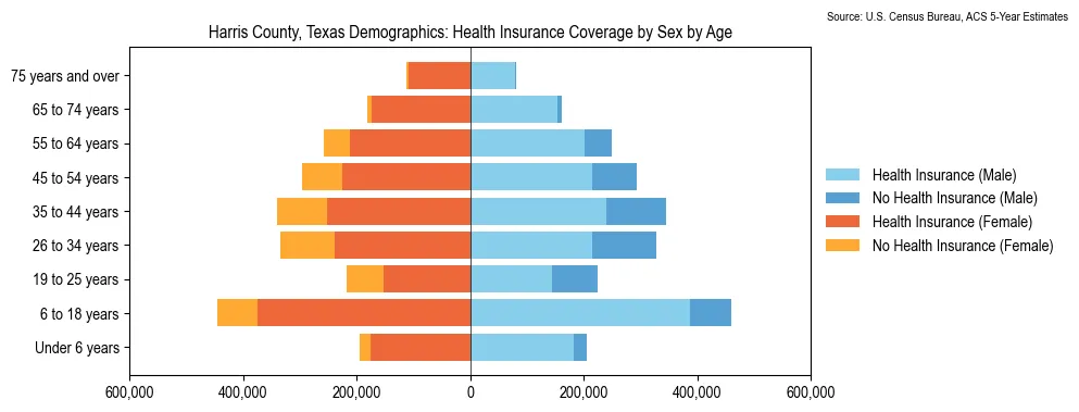 Health insurance coverage by age and sex in Harris County, Texas from the 2023 ACS