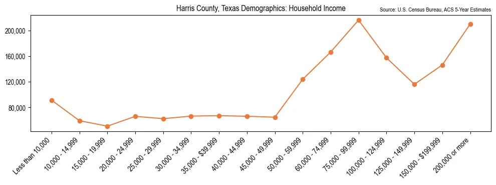 Median and distribution of household income in Harris County, Texas based on 2023 American Community Survey (ACS)