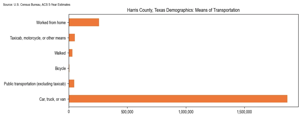 How people commute to work in Harris County, Texas based on 2023 U.S. Census Bureau ACS data on transportation methods